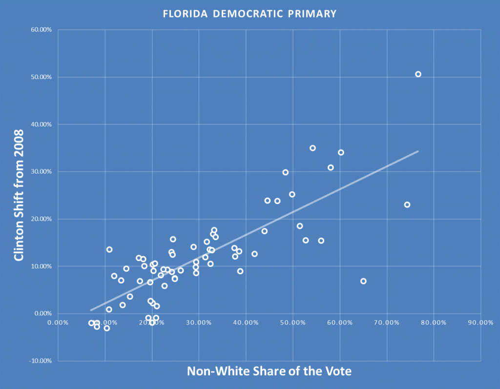 Florida Nonwhite Scatter